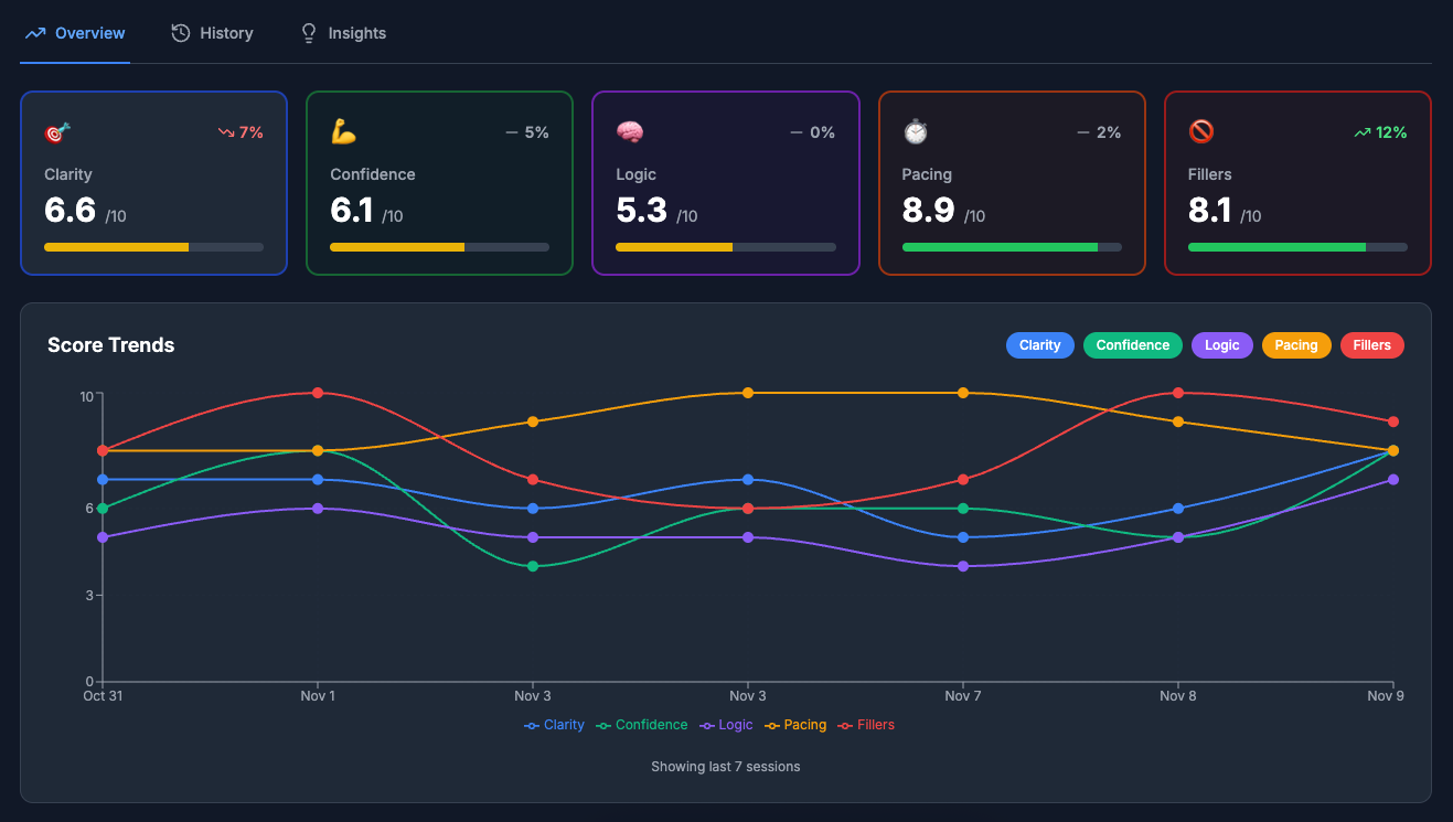 Uyio AI Progress Dashboard